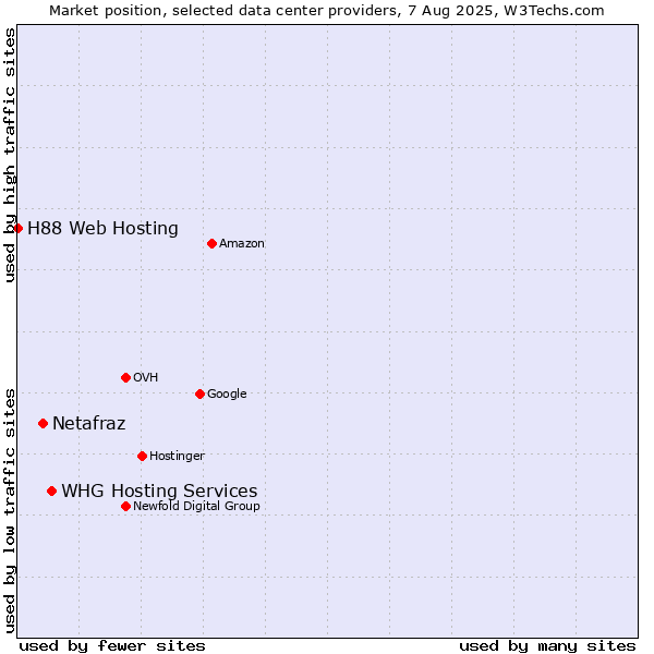 Market position of WHG Hosting Services vs. Netafraz vs. H88 Web Hosting