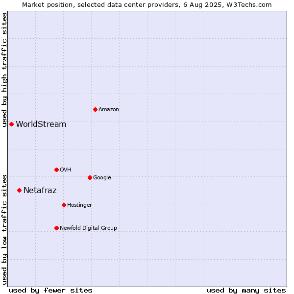 Market position of Netafraz vs. WorldStream