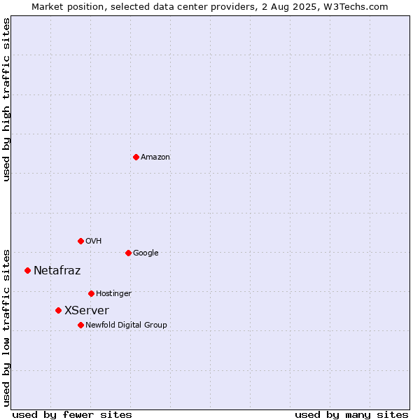 Market position of XServer vs. Netafraz