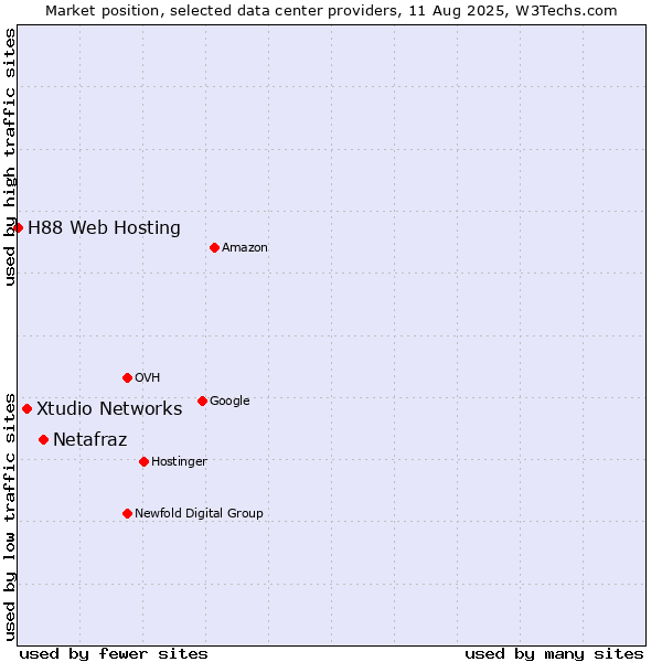 Market position of Netafraz vs. Xtudio Networks vs. H88 Web Hosting