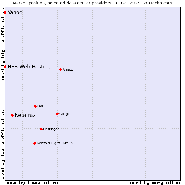 Market position of Netafraz vs. Yahoo vs. H88 Web Hosting