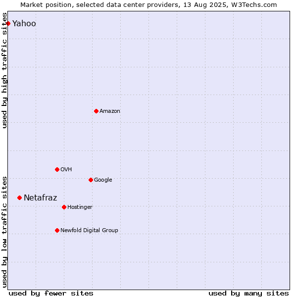 Market position of Netafraz vs. Yahoo
