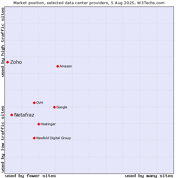 Market position of Netafraz vs. Zoho