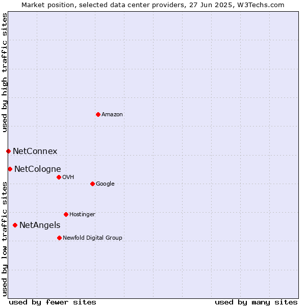 Market position of NetAngels vs. NetCologne vs. NetConnex