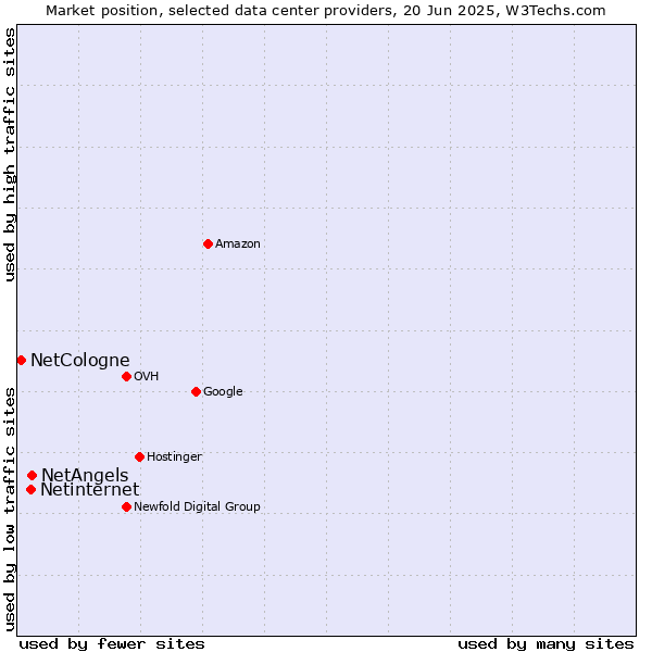 Market position of NetAngels vs. Netinternet vs. NetCologne