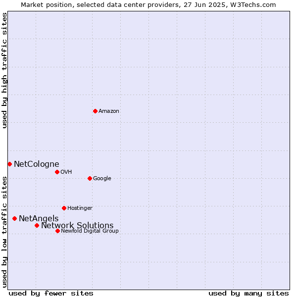 Market position of Network Solutions vs. NetAngels vs. NetCologne