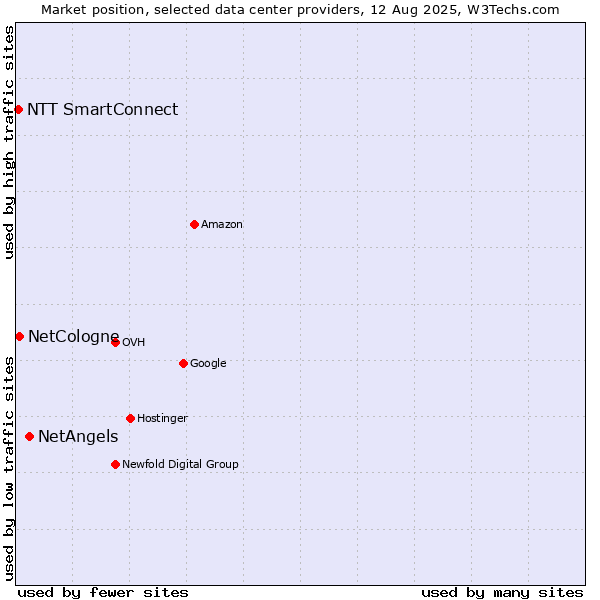 Market position of NetAngels vs. NetCologne vs. NTT SmartConnect
