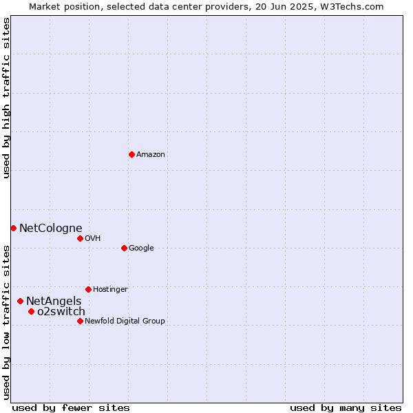 Market position of o2switch vs. NetAngels vs. NetCologne