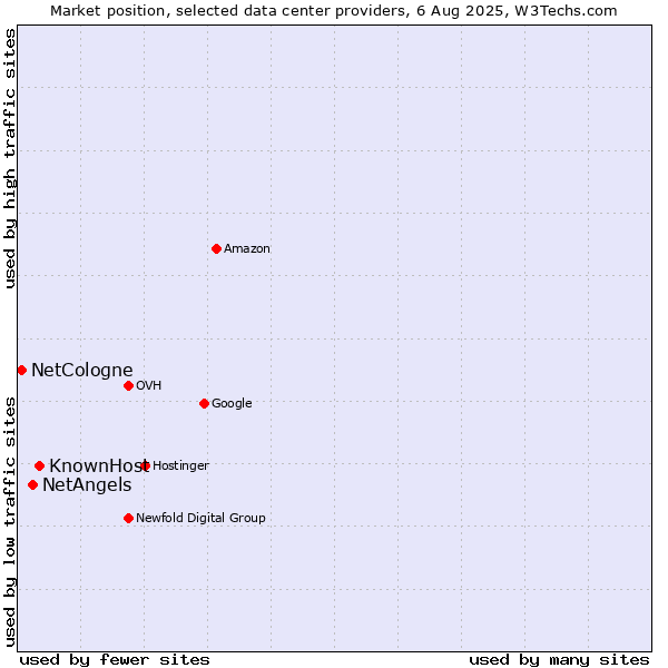 Market position of KnownHost vs. NetAngels vs. NetCologne