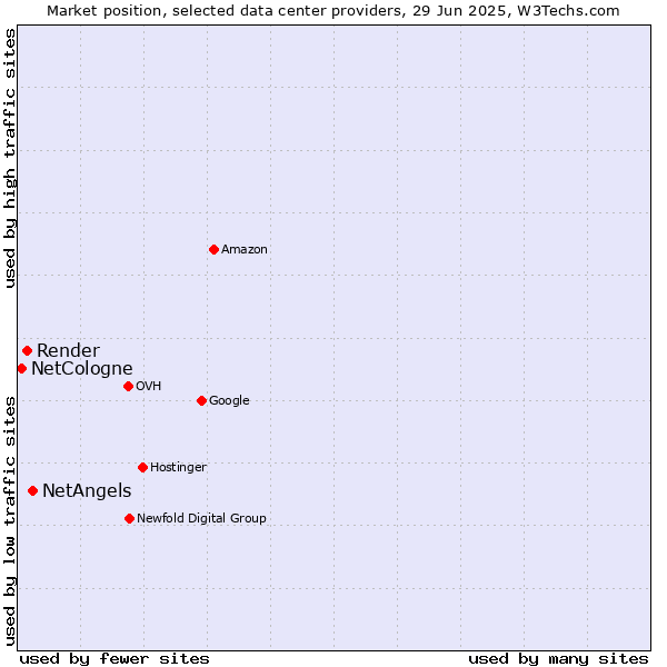 Market position of NetAngels vs. Render vs. NetCologne