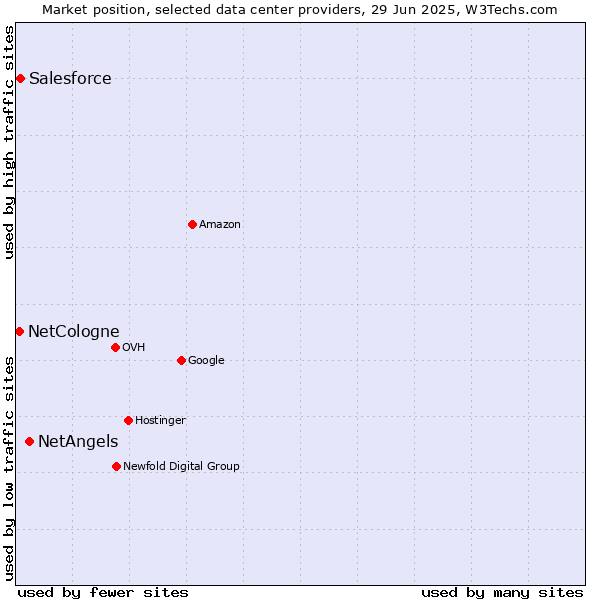 Market position of NetAngels vs. Salesforce vs. NetCologne