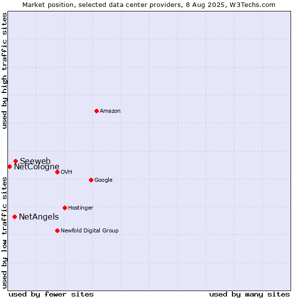 Market position of Seeweb vs. NetAngels vs. NetCologne