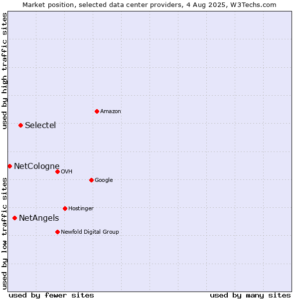 Market position of Selectel vs. NetAngels vs. NetCologne