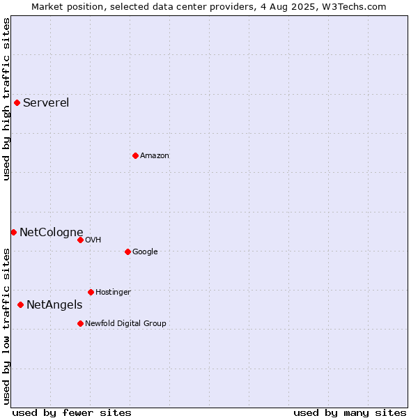 Market position of NetAngels vs. Serverel vs. NetCologne