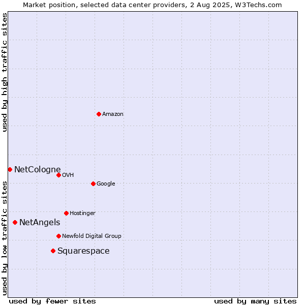 Market position of Squarespace vs. NetAngels vs. NetCologne
