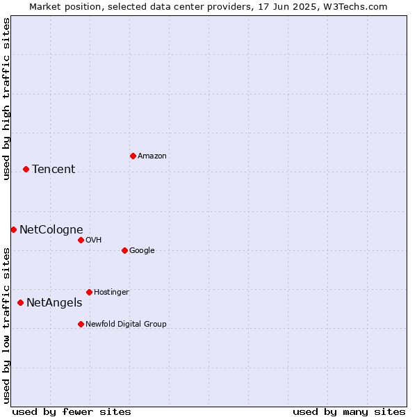 Market position of Tencent vs. NetAngels vs. NetCologne