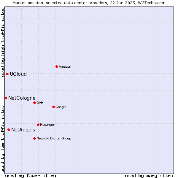Market position of NetAngels vs. UCloud vs. NetCologne