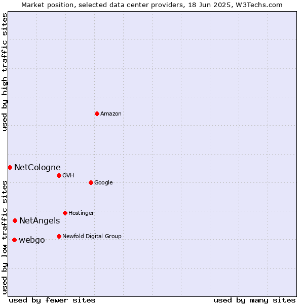 Market position of NetAngels vs. webgo vs. NetCologne