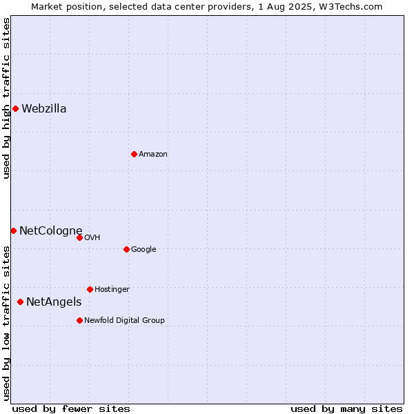 Market position of NetAngels vs. Webzilla vs. NetCologne