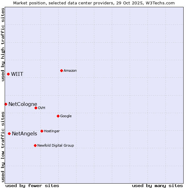 Market position of NetAngels vs. WIIT vs. NetCologne