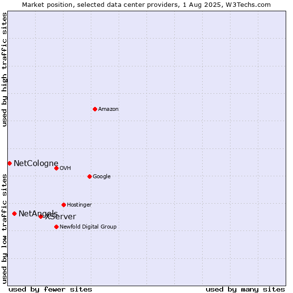Market position of XServer vs. NetAngels vs. NetCologne