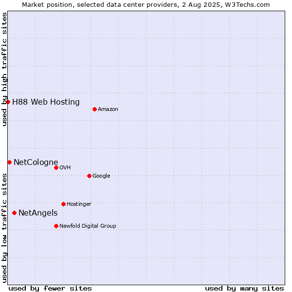 Market position of NetAngels vs. NetCologne vs. H88 Web Hosting