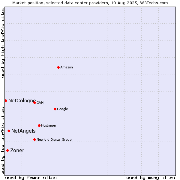 Market position of NetAngels vs. Zoner vs. NetCologne