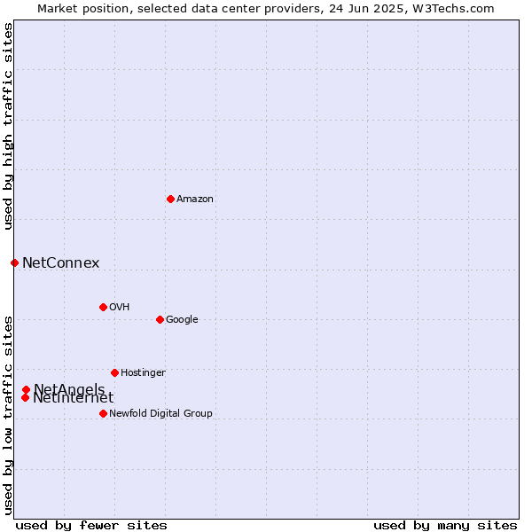 Market position of NetAngels vs. Netinternet vs. NetConnex
