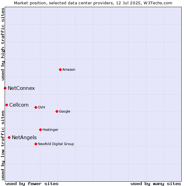 Market position of NetAngels vs. Cellcom vs. NetConnex