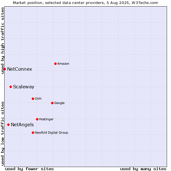 Market position of Scaleway vs. NetAngels vs. NetConnex