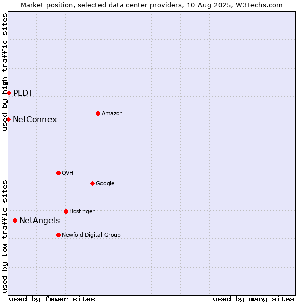 Market position of NetAngels vs. PLDT vs. NetConnex