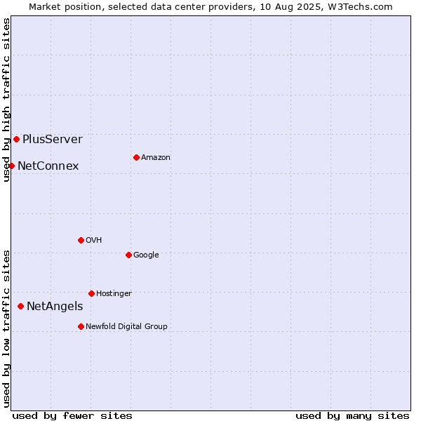 Market position of NetAngels vs. PlusServer vs. NetConnex