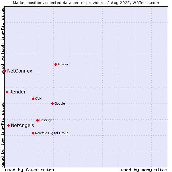 Market position of NetAngels vs. Render vs. NetConnex