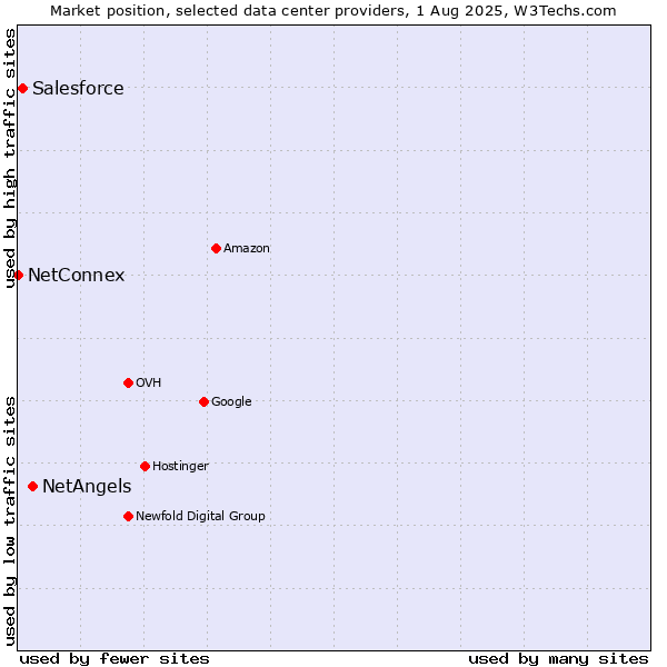 Market position of NetAngels vs. Salesforce vs. NetConnex