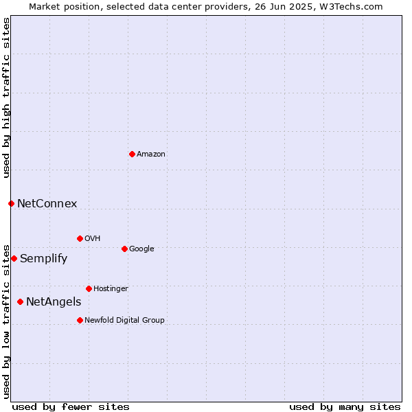 Market position of NetAngels vs. Semplify vs. NetConnex