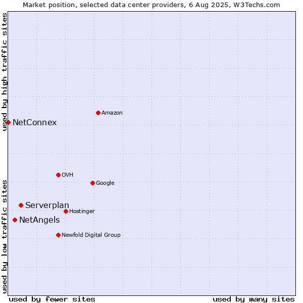 Market position of Serverplan vs. NetAngels vs. NetConnex