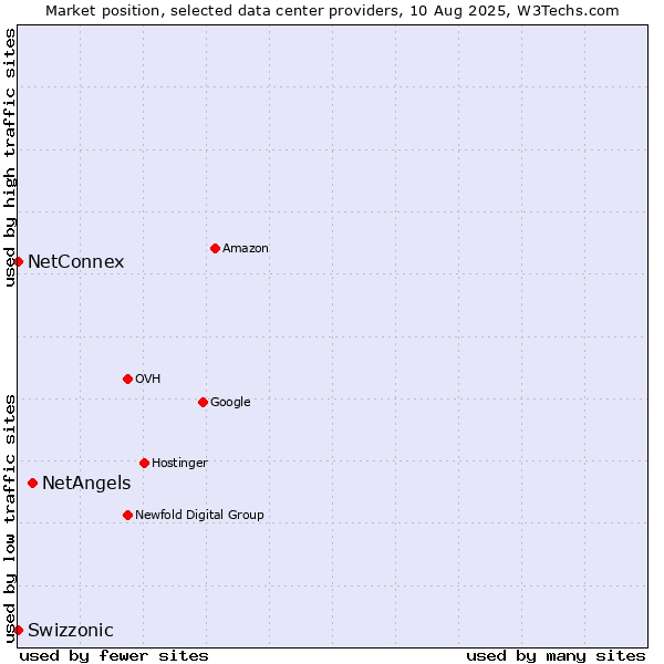 Market position of NetAngels vs. NetConnex vs. Swizzonic