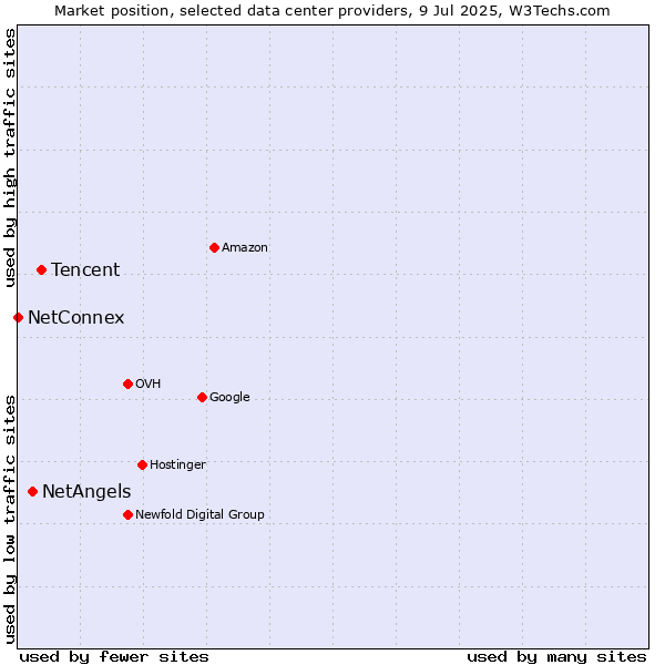 Market position of Tencent vs. NetAngels vs. NetConnex