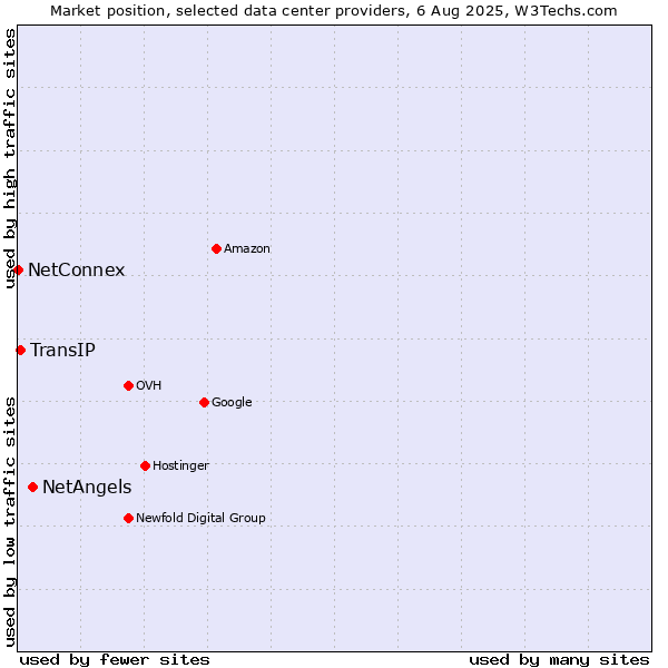 Market position of NetAngels vs. TransIP vs. NetConnex
