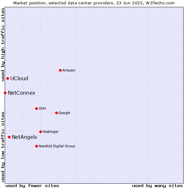 Market position of NetAngels vs. UCloud vs. NetConnex