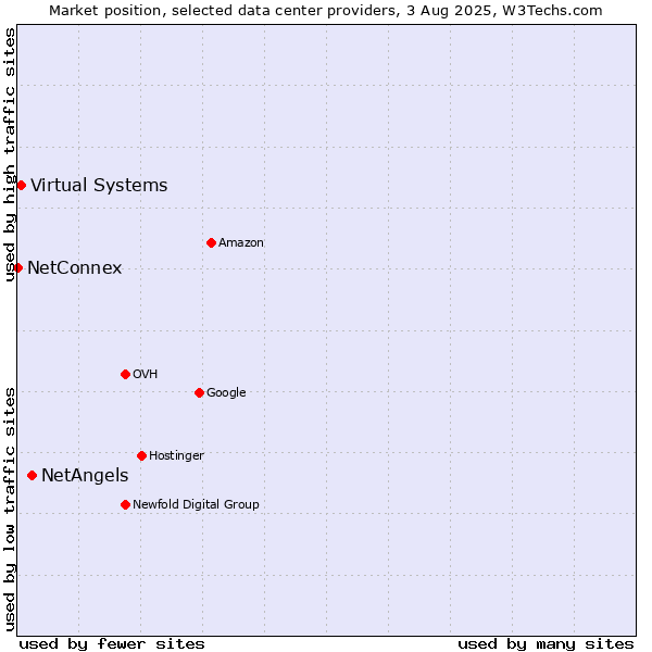 Market position of NetAngels vs. Virtual Systems vs. NetConnex