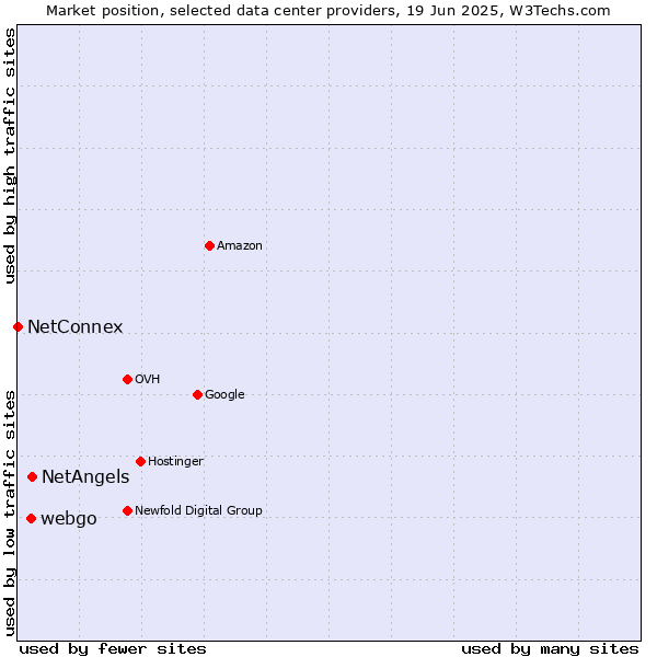 Market position of NetAngels vs. webgo vs. NetConnex