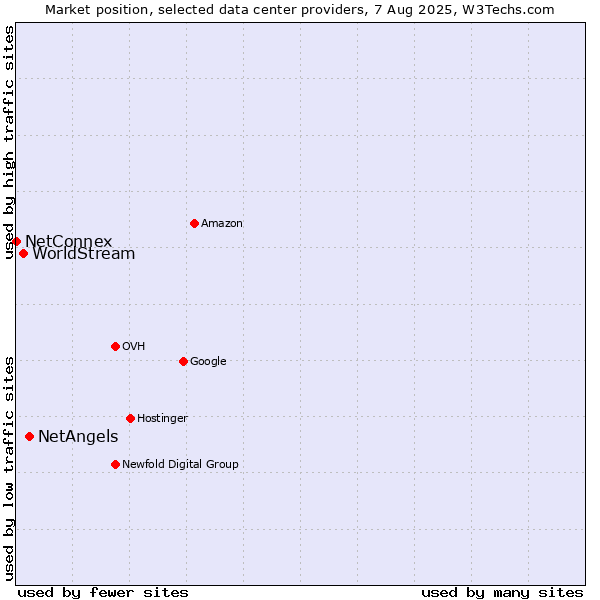 Market position of NetAngels vs. WorldStream vs. NetConnex