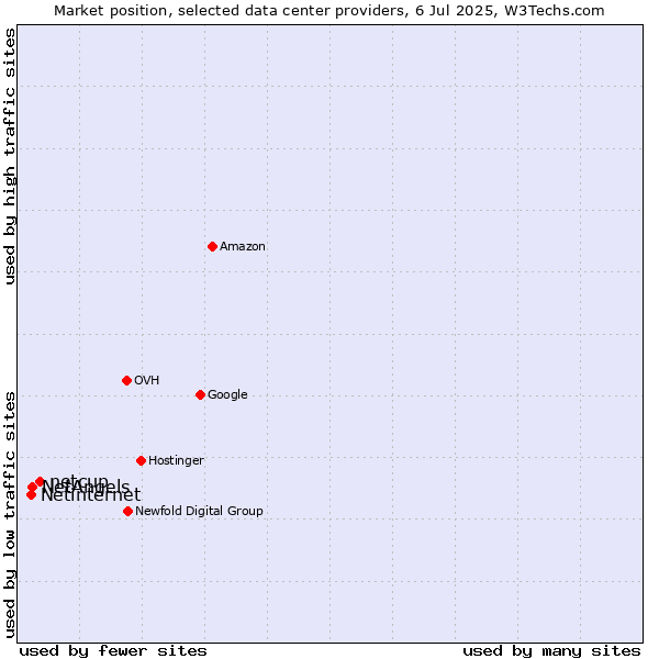 Market position of netcup vs. NetAngels vs. Netinternet