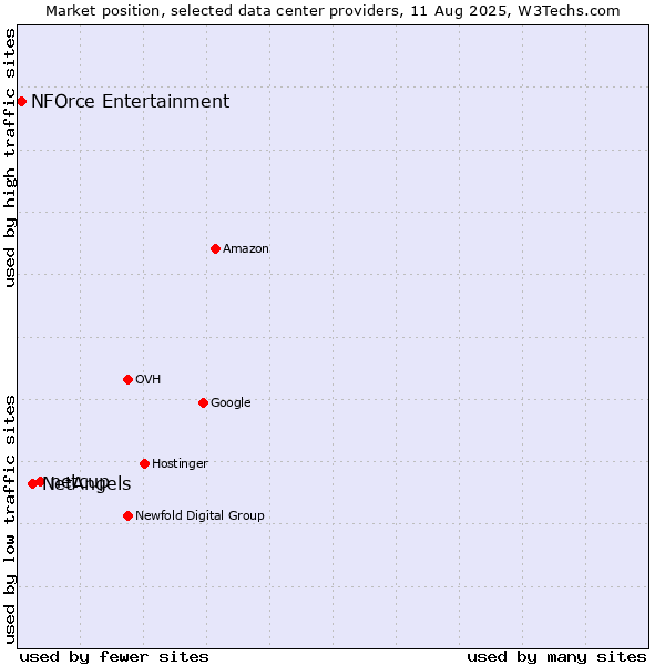 Market position of netcup vs. NetAngels vs. NFOrce Entertainment