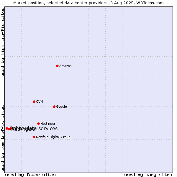 Market position of netcup vs. NetAngels vs. Online data services