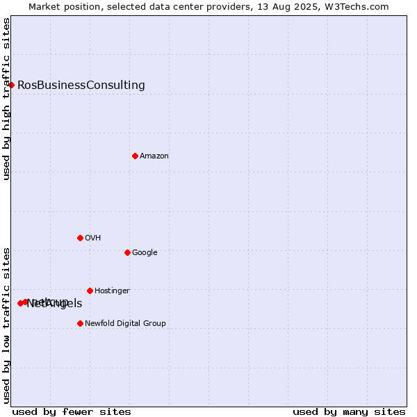 Market position of netcup vs. NetAngels vs. RosBusinessConsulting
