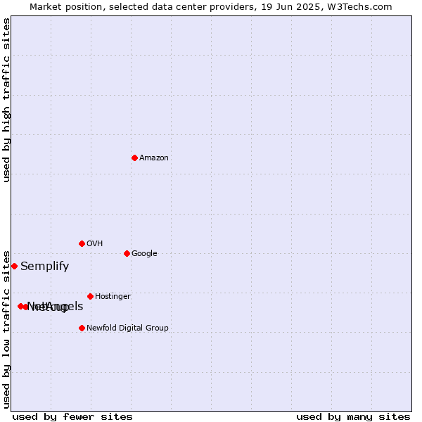 Market position of netcup vs. NetAngels vs. Semplify