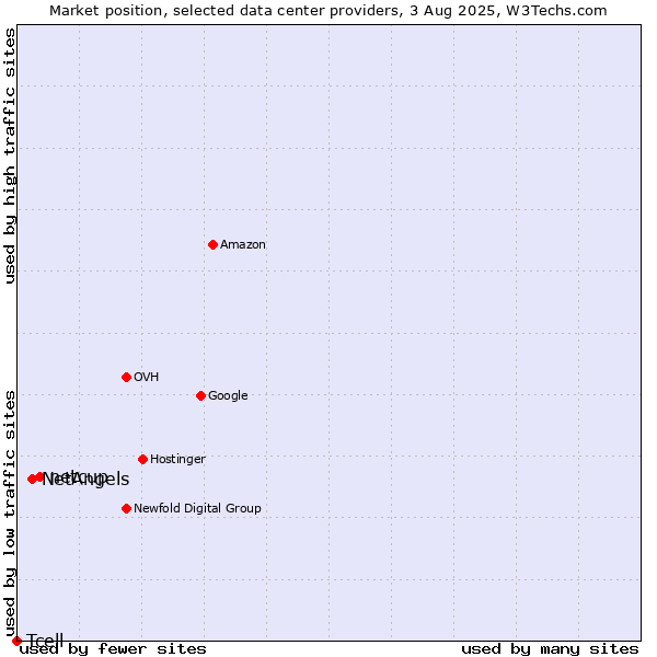 Market position of netcup vs. NetAngels vs. Tcell