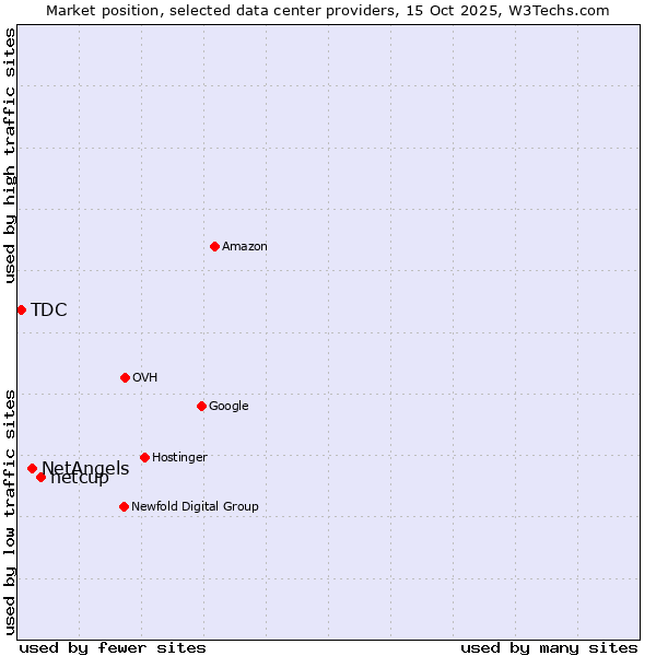 Market position of netcup vs. NetAngels vs. TDC